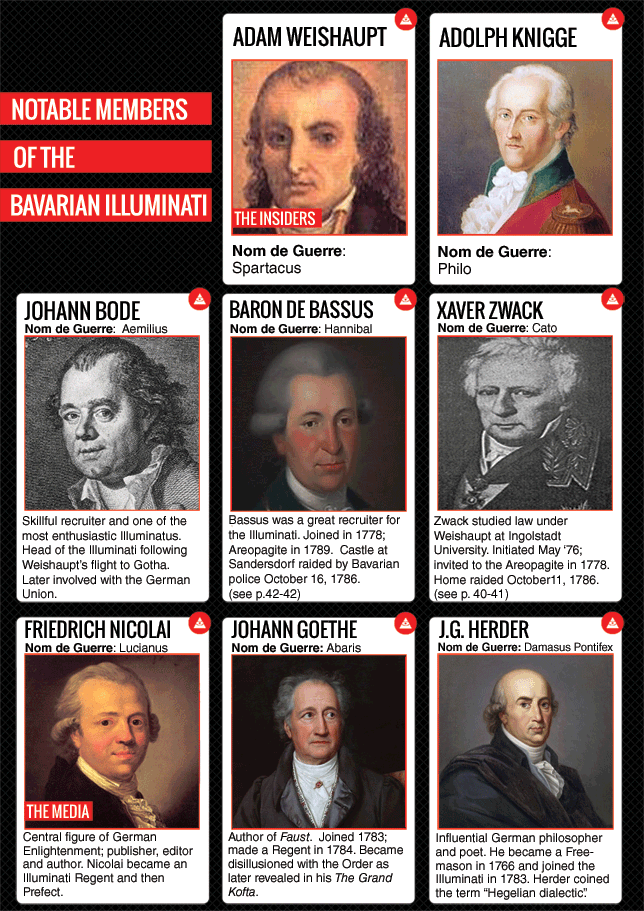 Notable Members of the Bavarian Illuminati